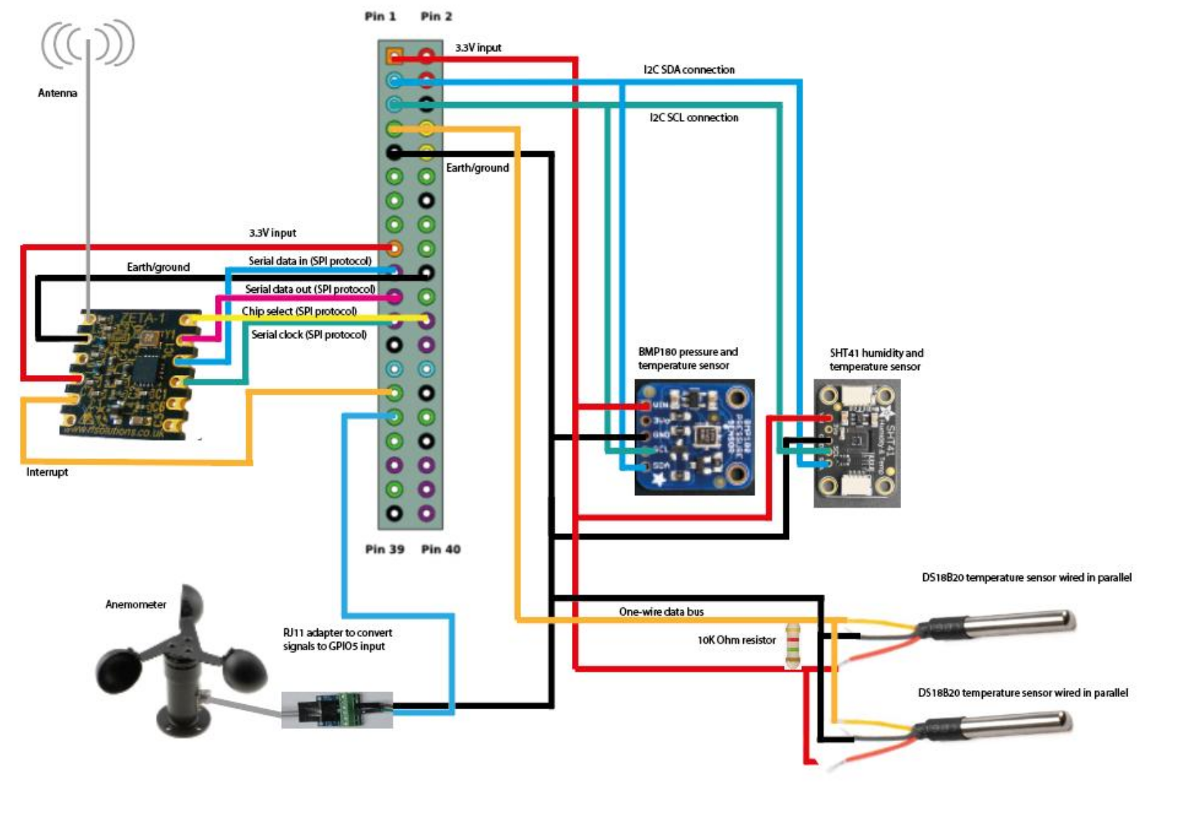 System architecture design